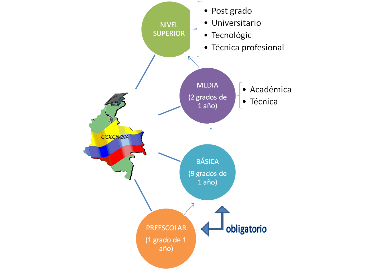 Legislacion Educativa: ESTRUCTURA DEL SISTEMA EDUCATIVO EN COLOMBIA
